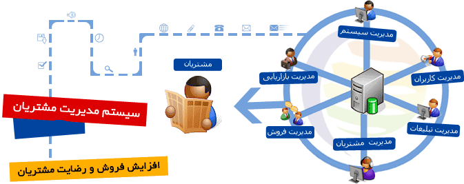 نرم افزار CRM - نرم افزار مديريت ارتباط با مشتری