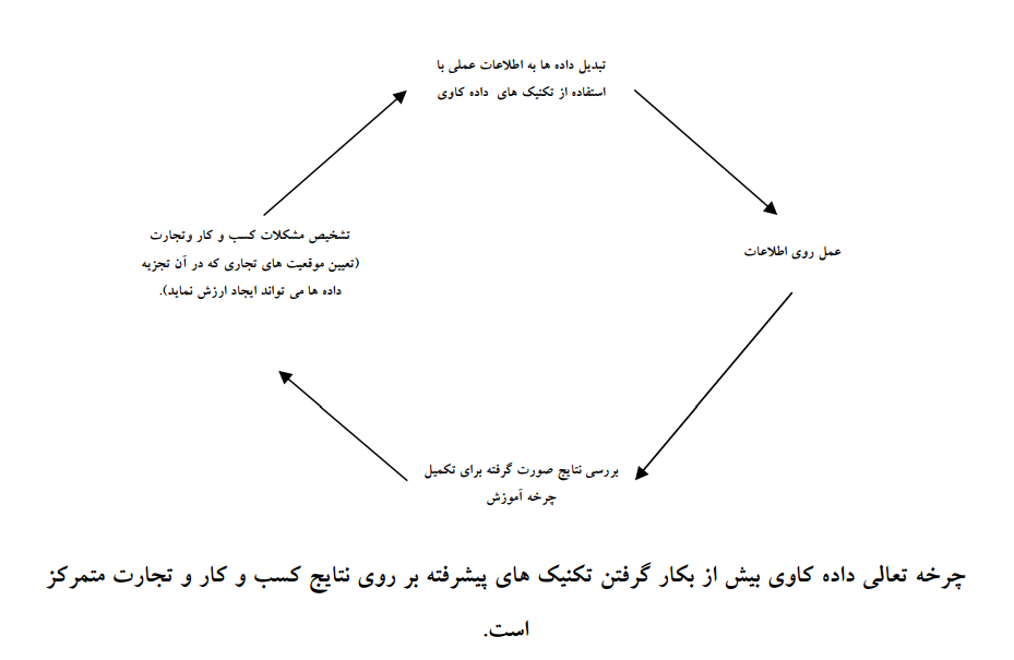 مراحل داده کاوی